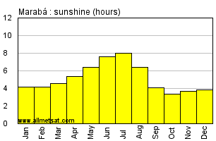 Maraba, Para Brazil Annual Precipitation Graph